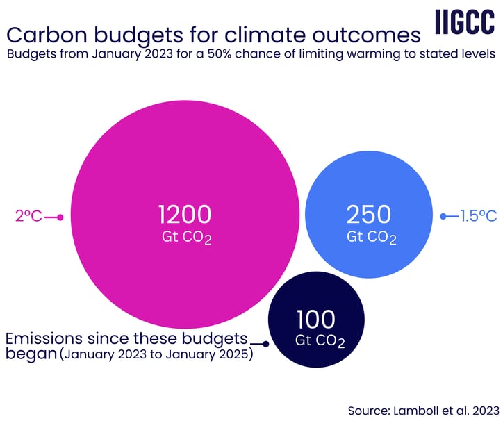  Carbon budgets for different warming levels. Data from Lamboll et al. 2023&nbsp;