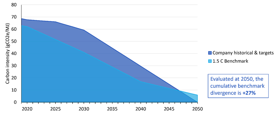 Graph showing the pathway of two example companies